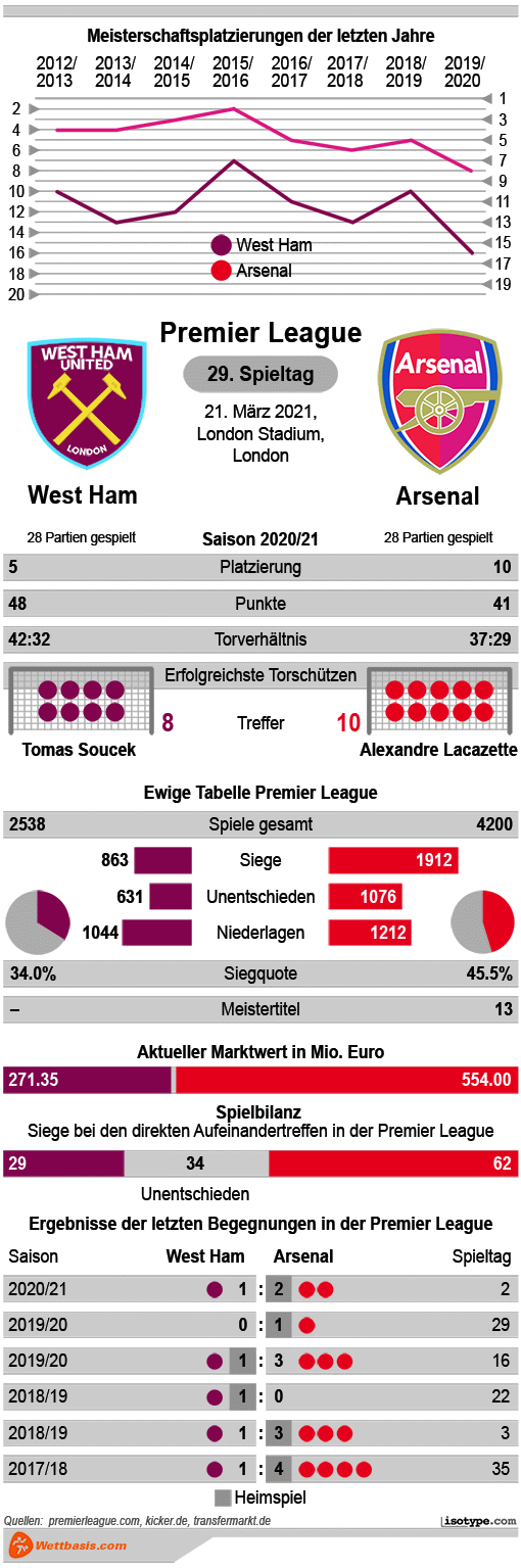 Infografik West Ham Arsenal 2021