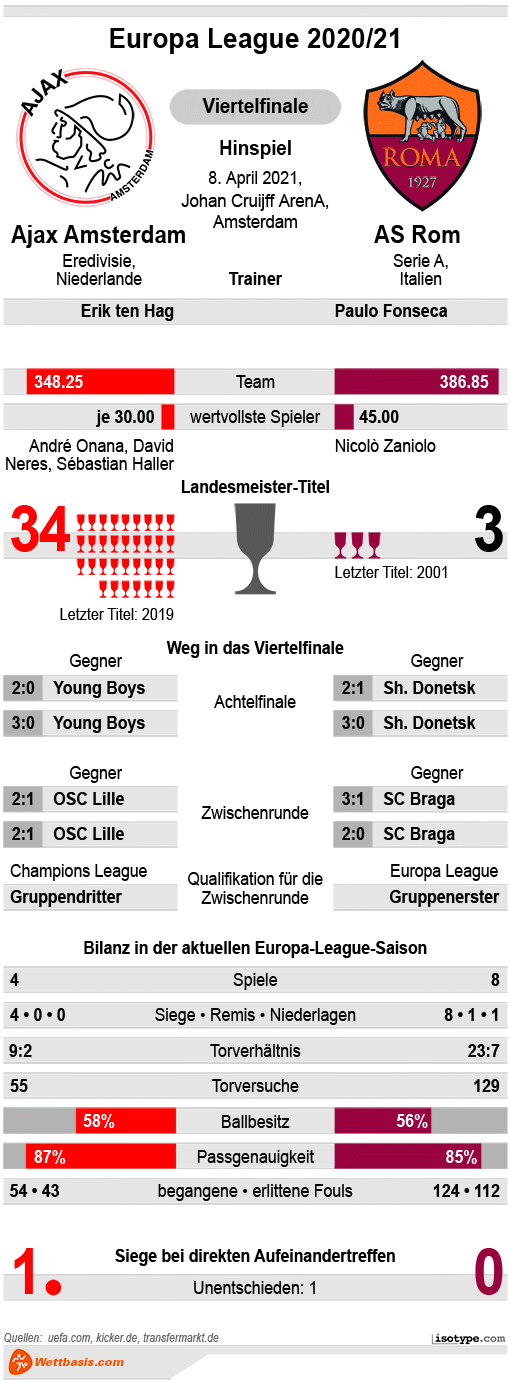 Infografik Ajax Amsterdam AS Rom April 2021