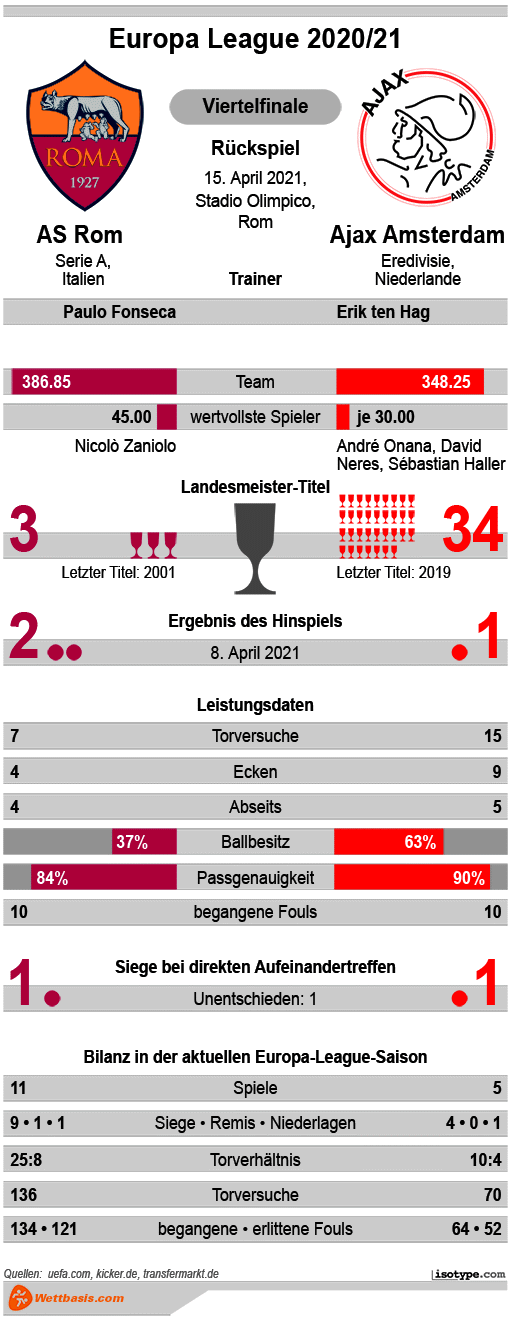 Infografik AS Rom Ajax Amsterdam 2021