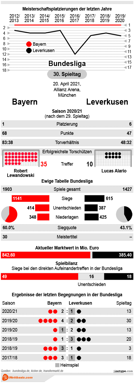Infografik Bayern Leverkusen April 2021