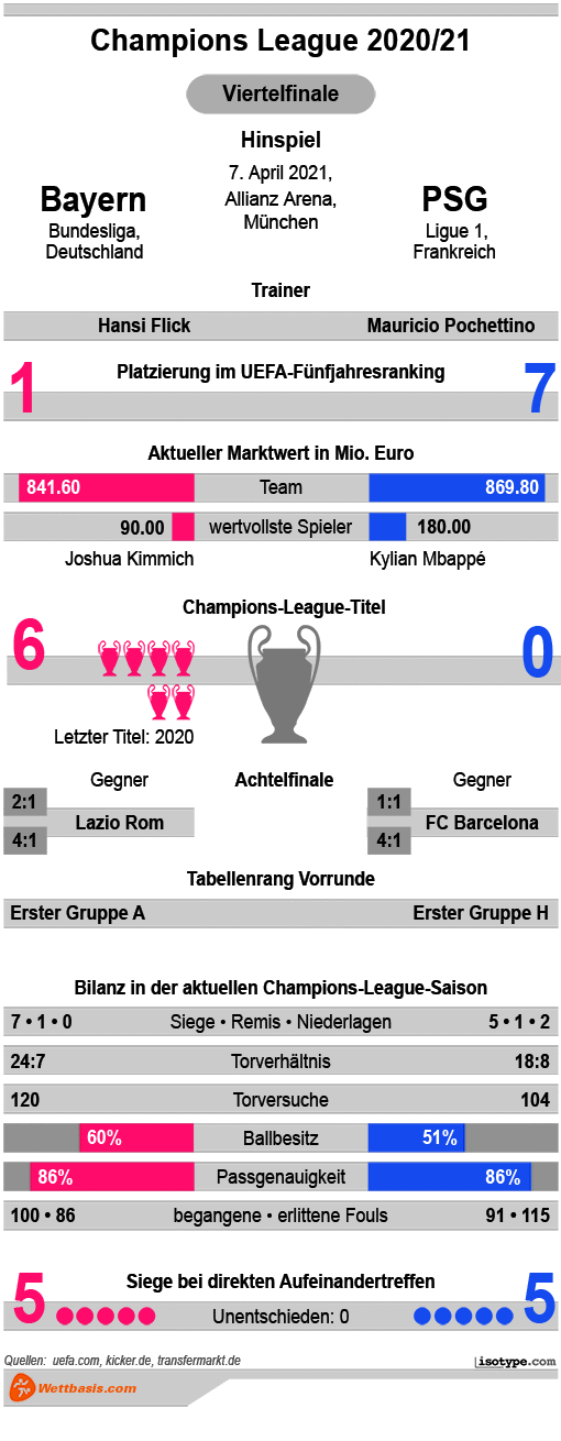 Infografik Bayern PSG 2021