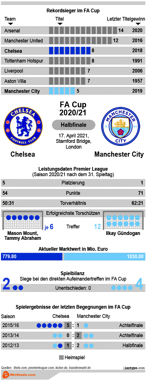 Infografik Chelsea Manchester City April 2021