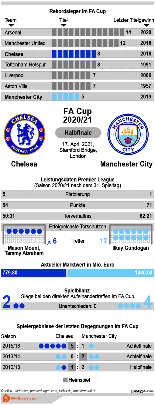 Manchester City Arsenal Wettbasis