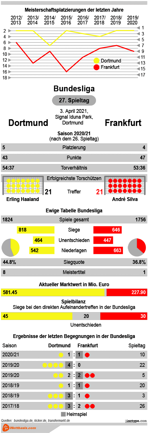 Infografik Dortmund Frankfurt 2021