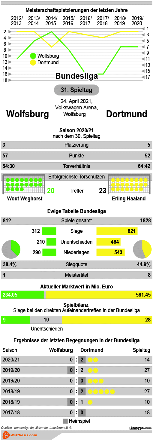 Infografik Dortmund Wolfsburg April 2021