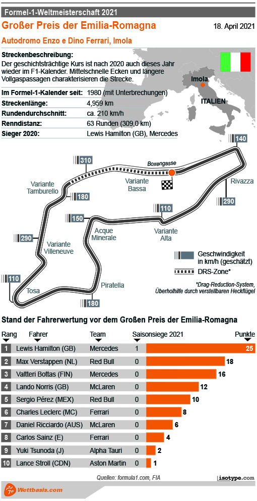 Infografik Formel 1 GP Emilia-Romagna 2021
