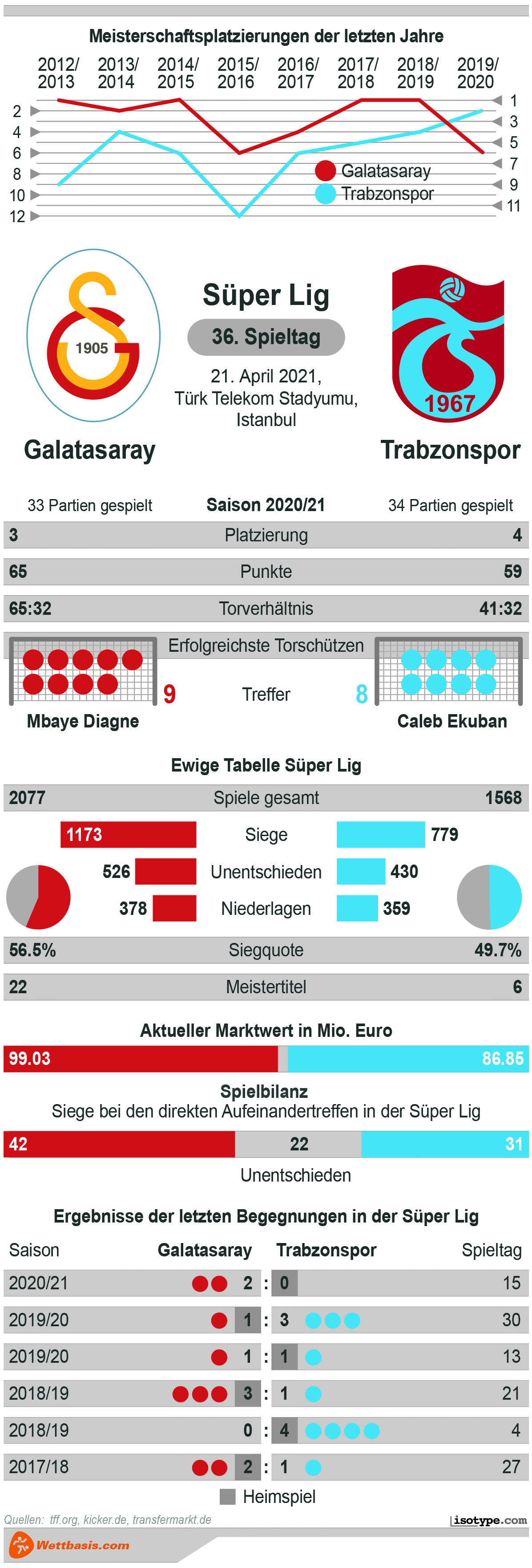 Infografik Galatasaray Trabzonspor April 2021
