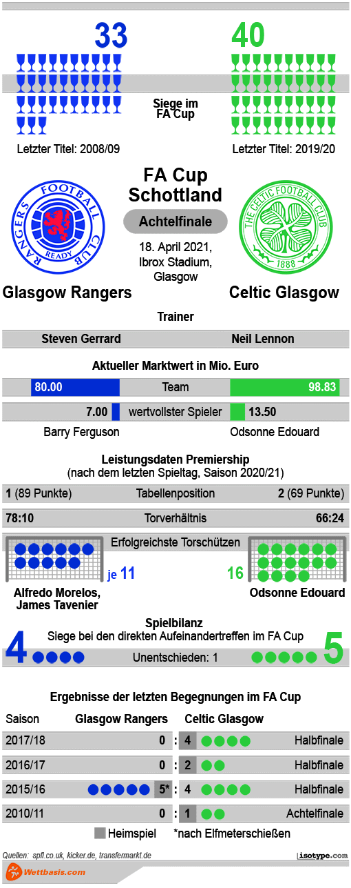 Infografik Rangers Celtic April 2021