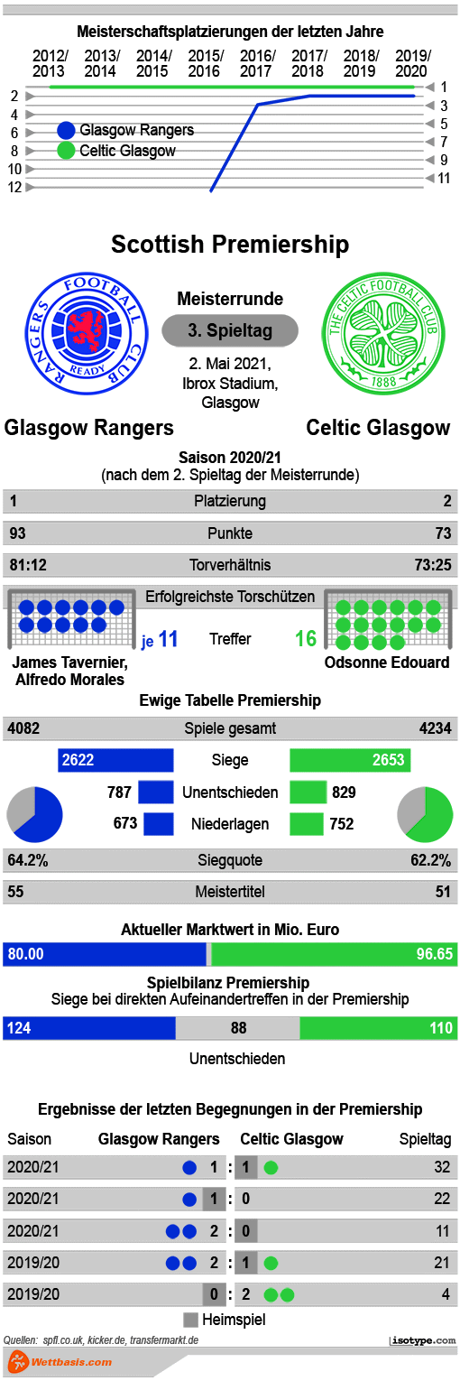 Infografik Glasgow Rangers Celtic Glasgow Mai 2021