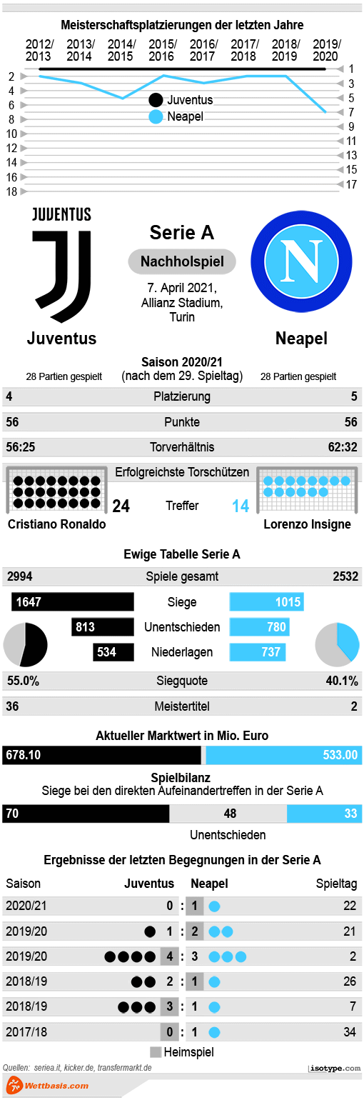 Infografik Juventus Neapel April 2021