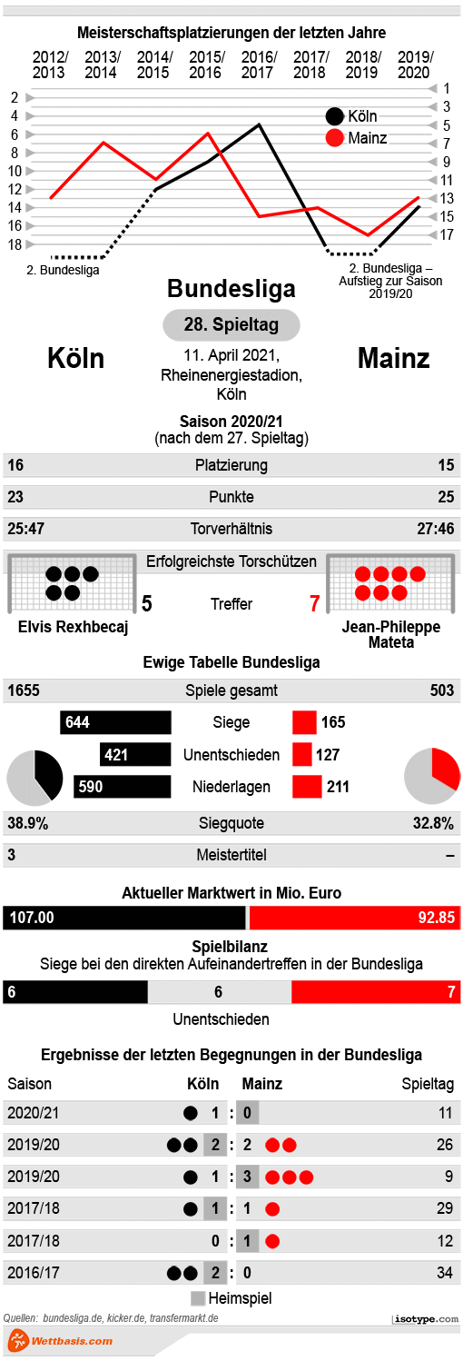 Infografik Köln Mainz 2021