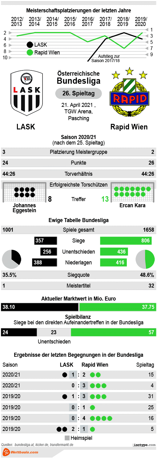 Infografik LASK Rapid Wien April 2021