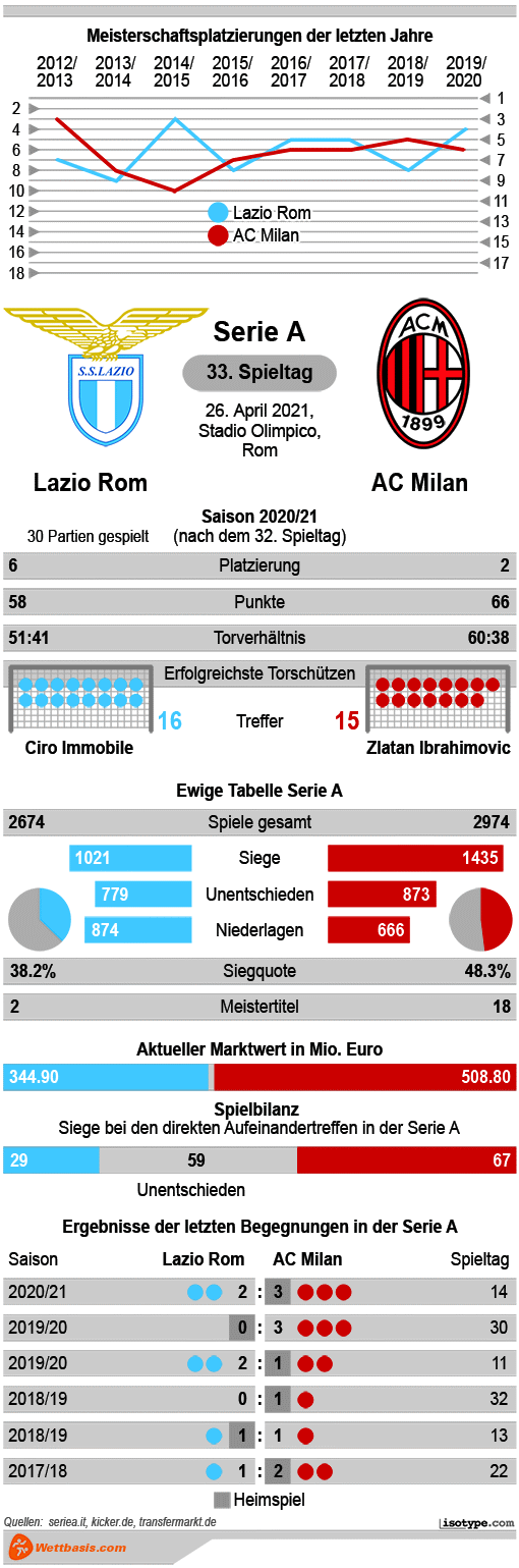 Infografik Lazio Rom AC Milan April 2021