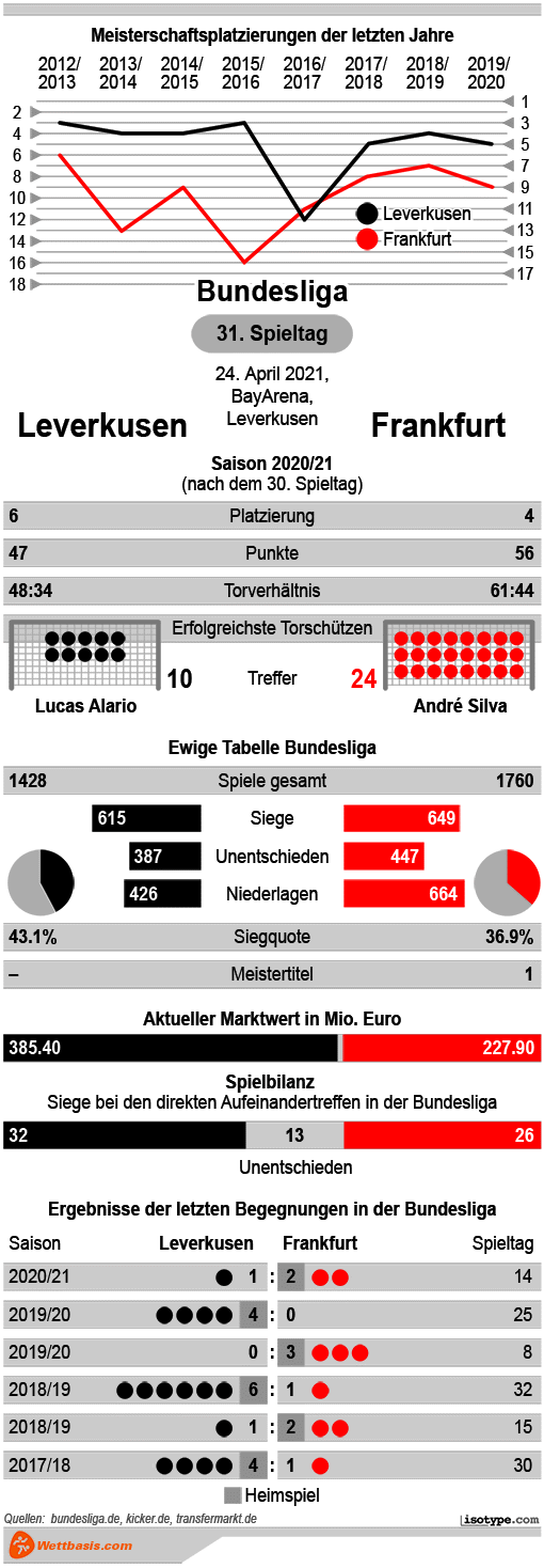 Infografik Leverkusen Frankfurt April 2021