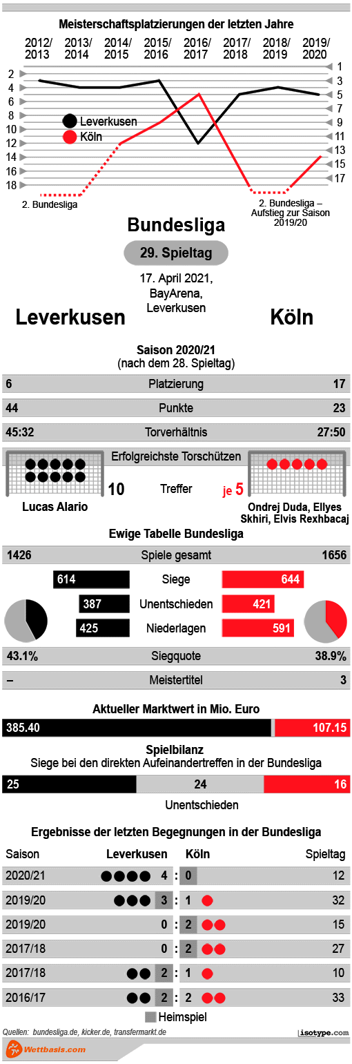 Infografik Leverkusen Köln April 2021
