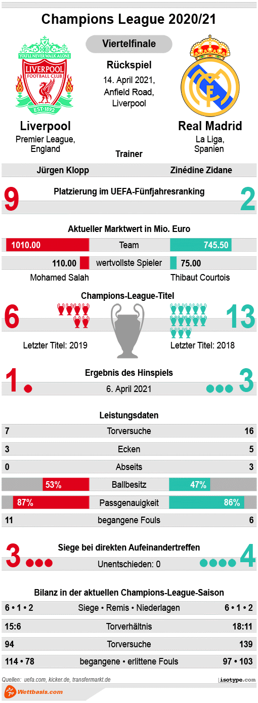 Infografik Liverpool Real Madrid April 2021