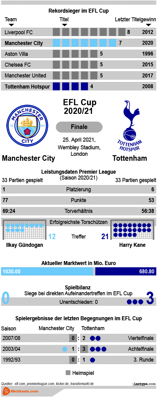 Infografik Manchester City Tottenham April 2021