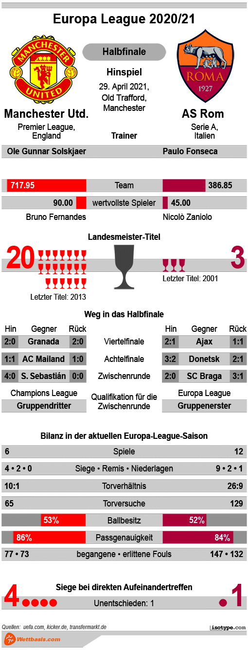 Infografik Manchester United AS Rom April 2021