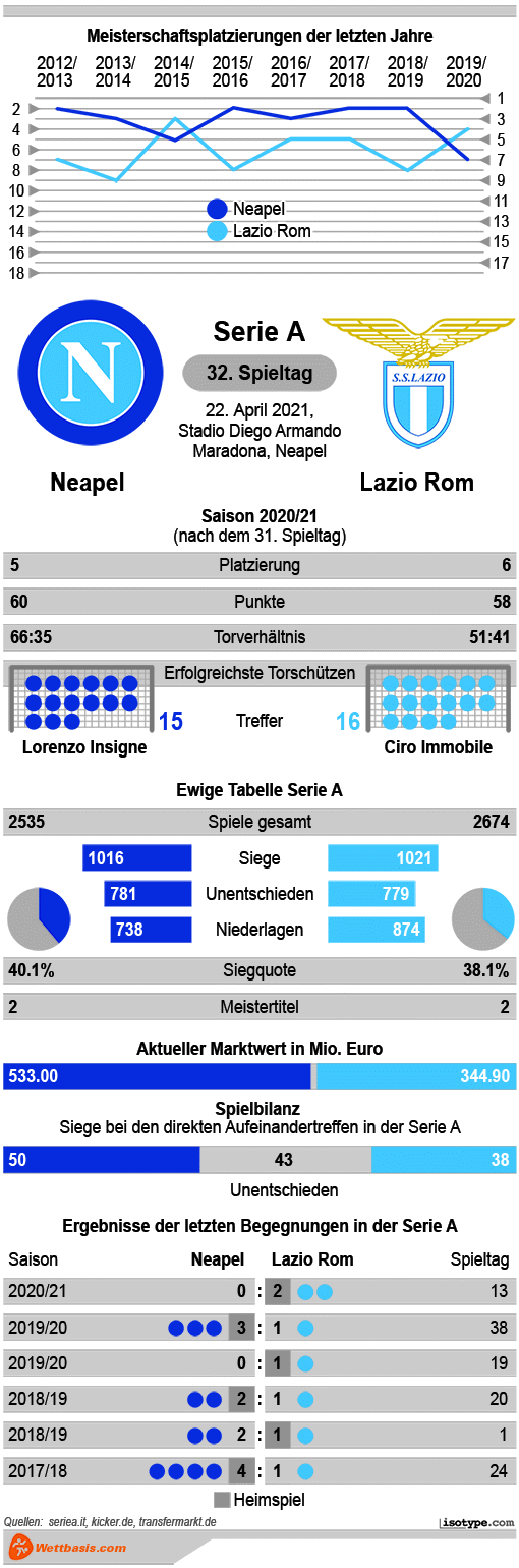 Infografik Neapel Lazio Rom April 2021 © isotype.com Infografik Neapel Lazio Rom April 2021