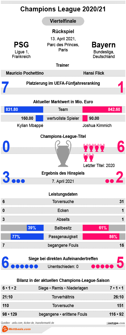 Infografik PSG Bayern April 2021