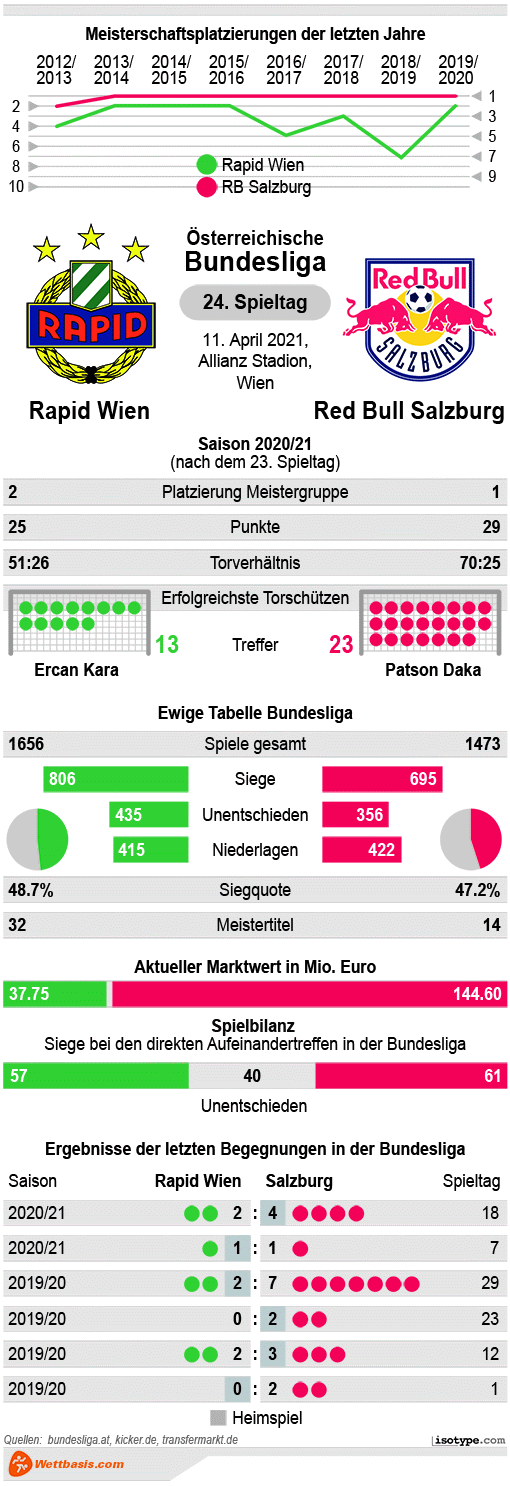 Infografik Rapid Wien Red Bull Salzburg 2021