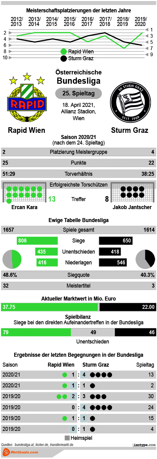 Infografik Rapid Wien Sturm Graz April 2021