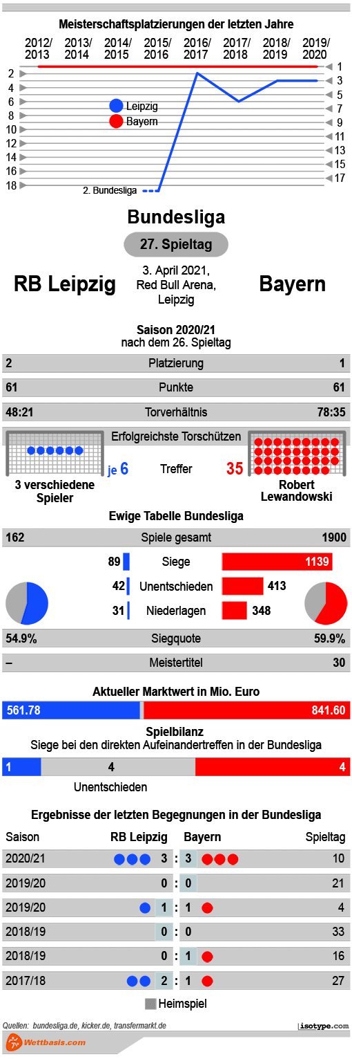 Infografik RB Leipzig Bayern 2021