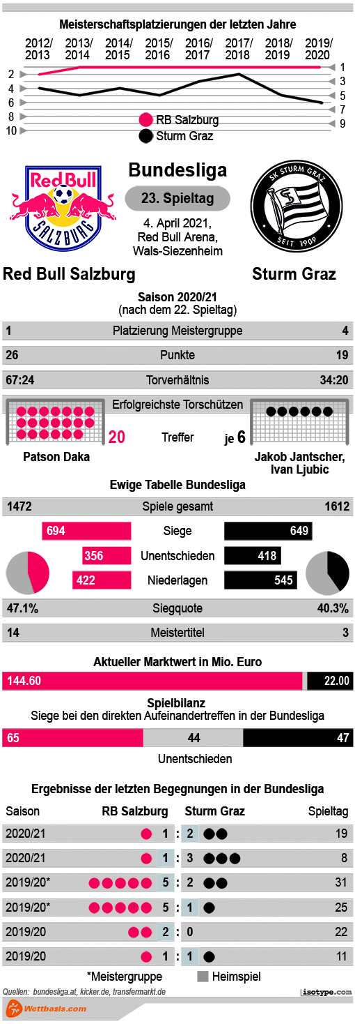 Infografik Red Bull Salzburg Sturm Graz April 2021