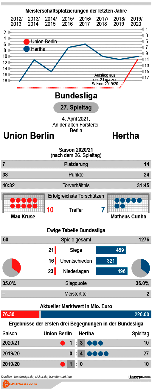 Infografik Union Berlin Hertha April 2021