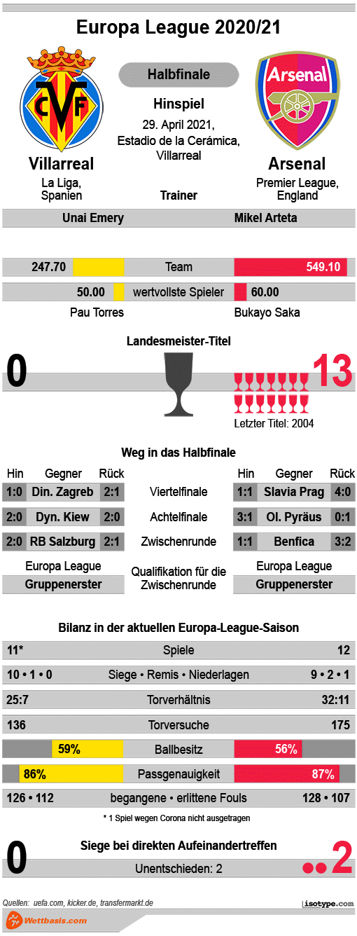Infografik Villarreal Arsenal April 2021