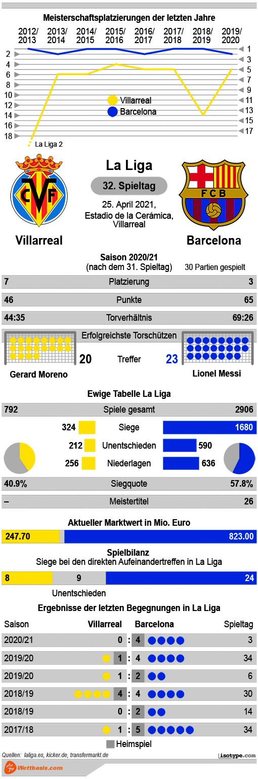 Infografik Villarreal Barcelona April 2021