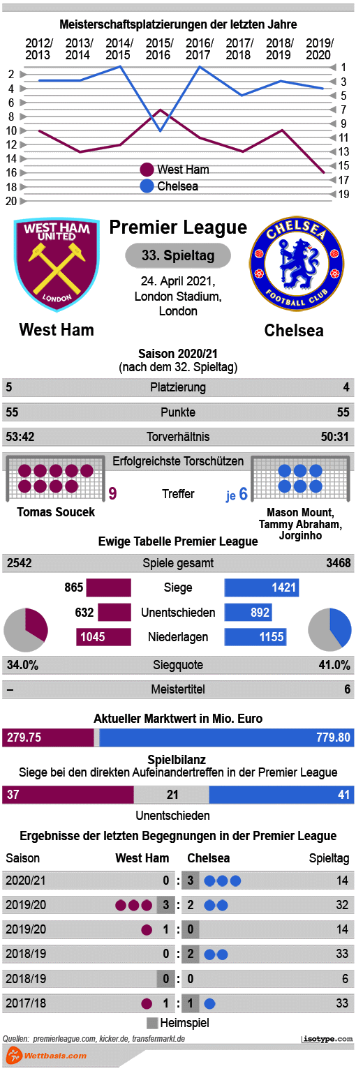 Infografik West Ham Chelsea April 2021