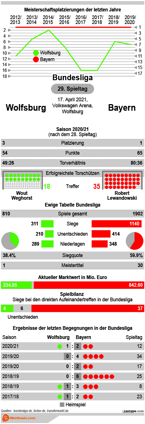 Infografik Wolfsburg Bayern April 2021