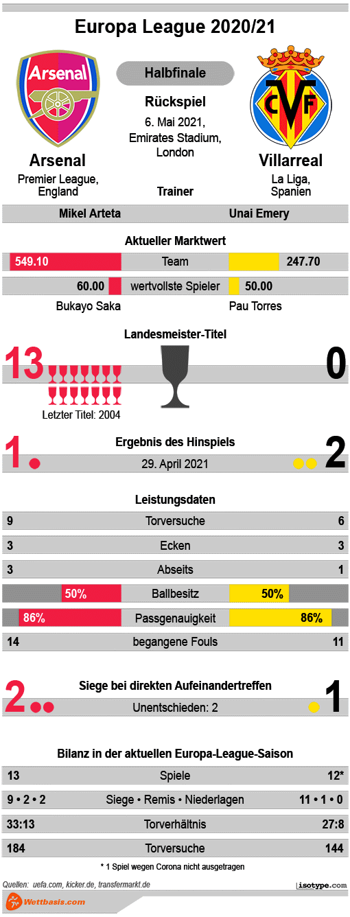Infografik Arsenal Villarreal Mai 2021