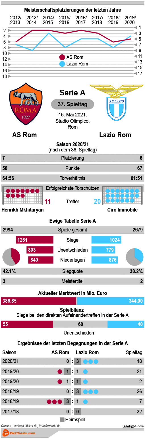 Infografik AS Rom Lazio Rom Mai 2021