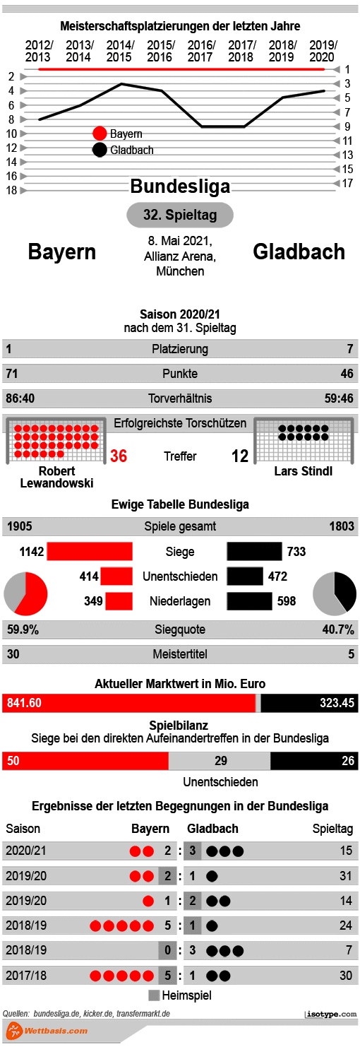 Infografik Bayern Gladbach Mai 2021