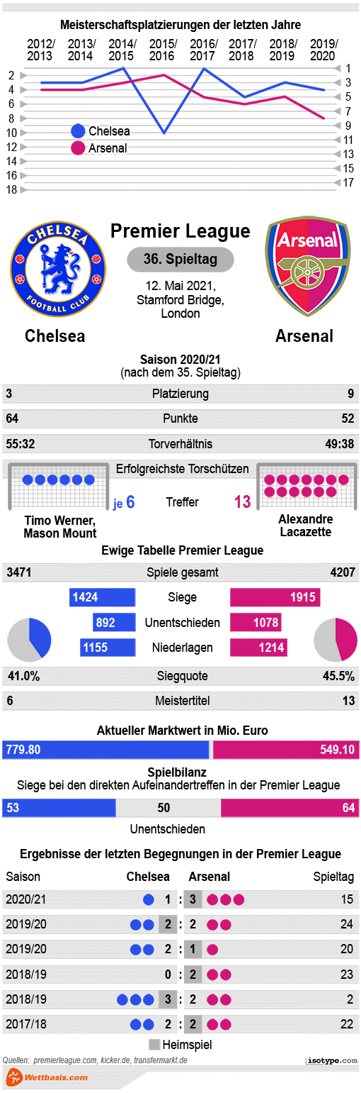 Chelsea Vs Arsenal Tipp Prognose Quoten 12 05 2021 Infografik [ 1541 x 510 Pixel ]