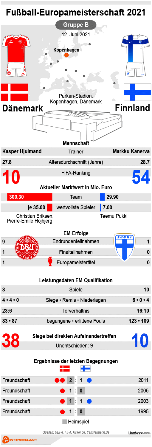 Infografik Dänemark Finnland Spielinfos EM 2021