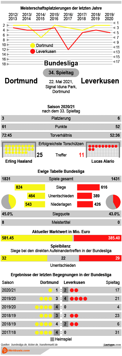 Infografik Dortmund Leverkusen 2021