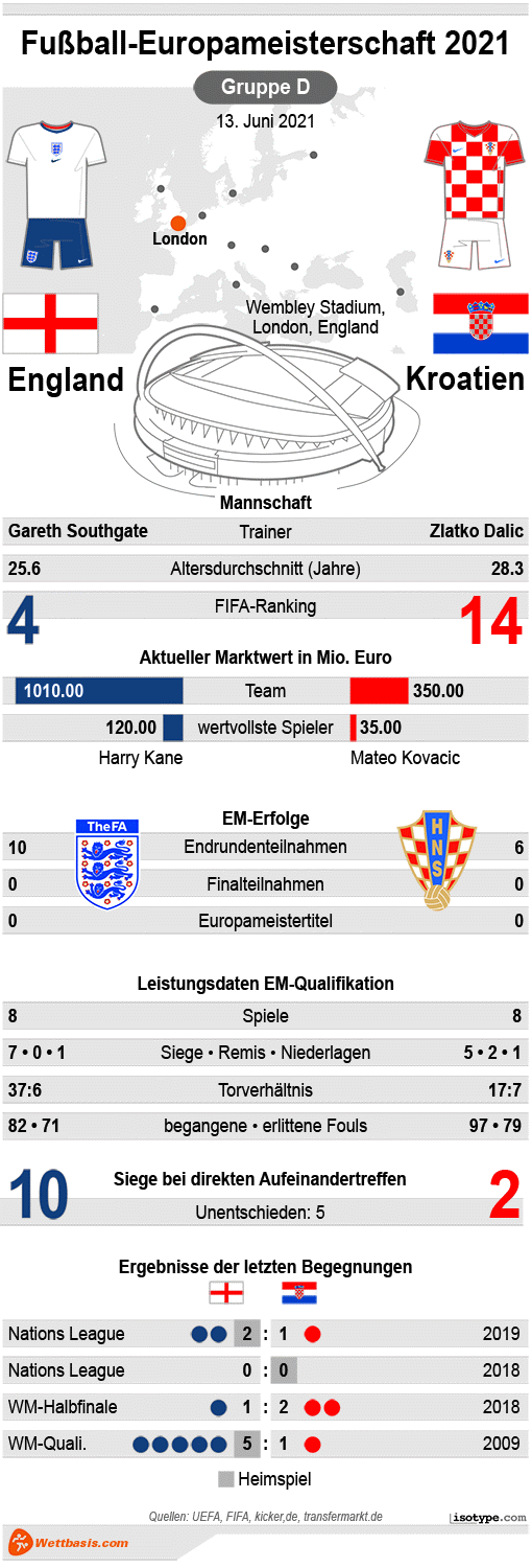 Infografik England Kroatien Spielinfos EM 2021