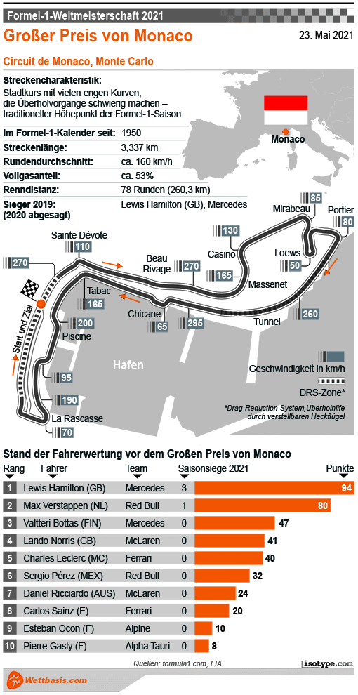 Infografik Formel 1 Monaco 2021