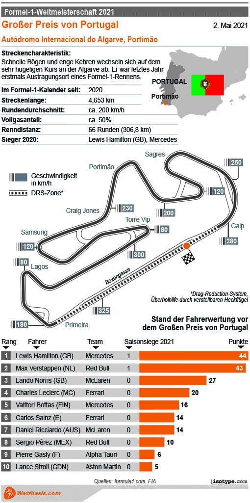 Infografik Formel 1 GP Portimao (Portugal) 2021