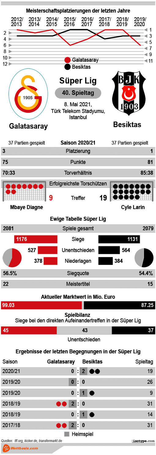 Infografik Galatasaray Besiktas Mai 2021