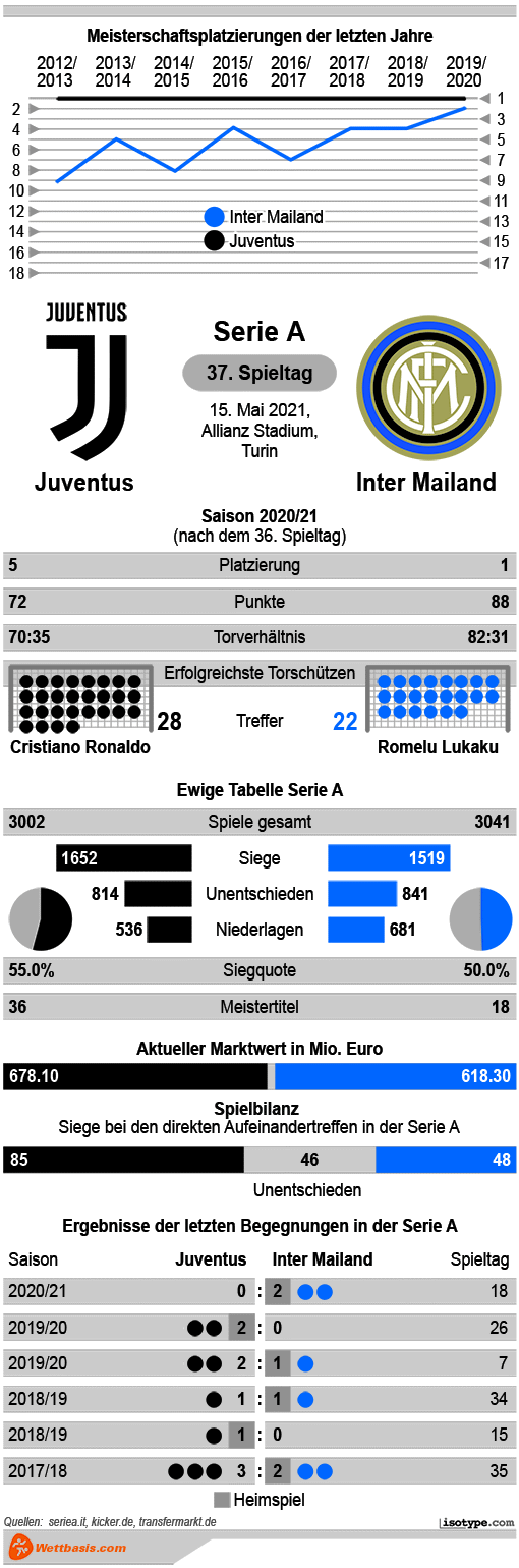 Infografik Juventus Inter Mailand Mai 2021