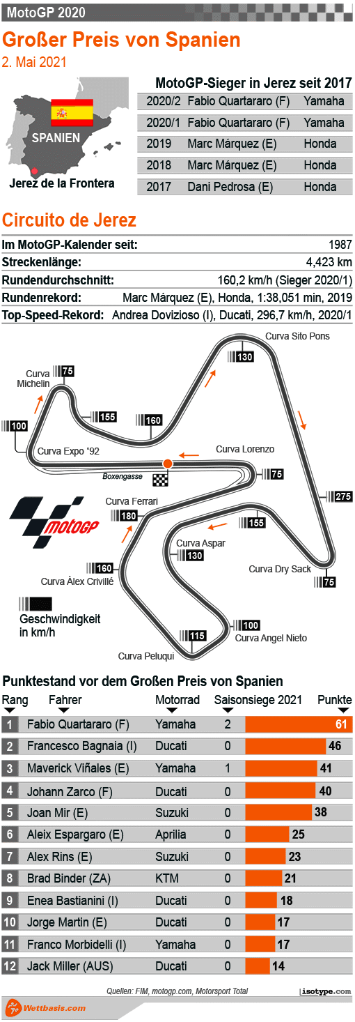Infografik Motogp Jerez (Spanien) 2021
