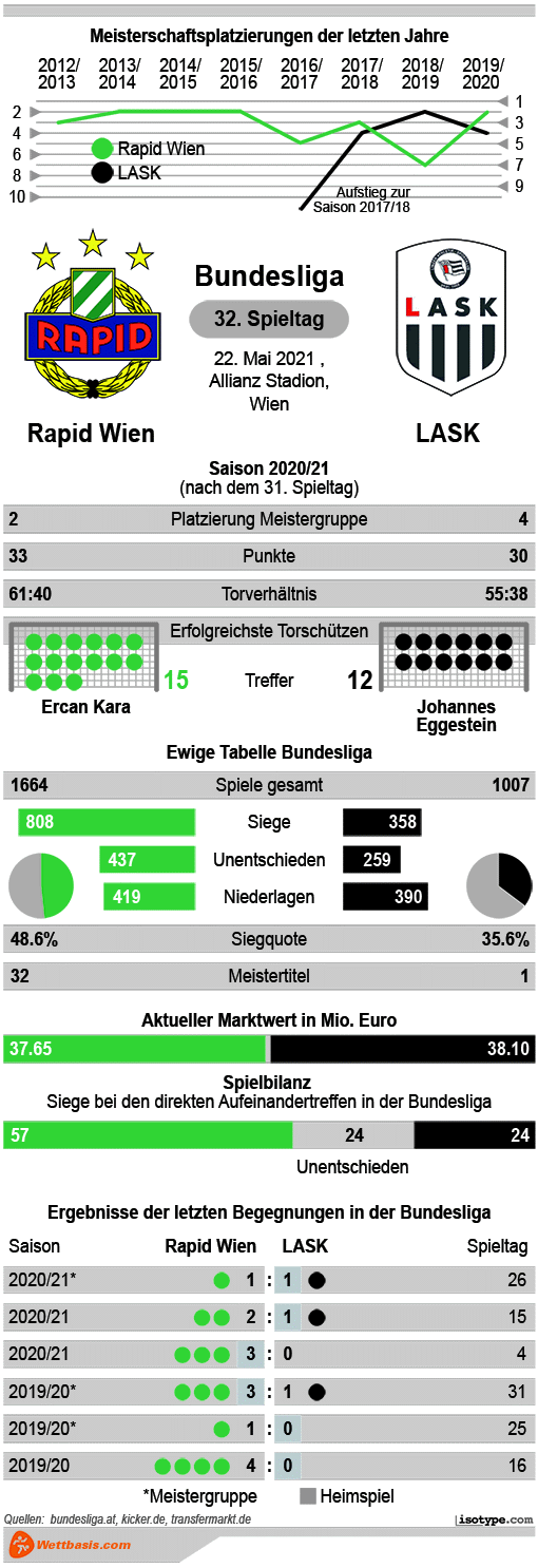 Infografik Rapid Wien LASK 2021