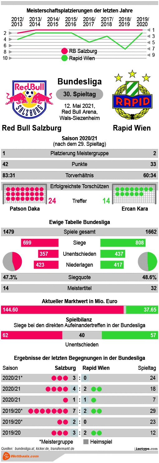 Infografik Red Bull Salzburg Rapid Wien Mai 2021