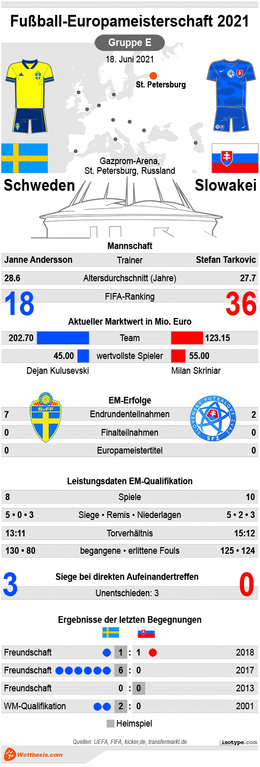 Infografik Schweden Slowakei Spielinfos EM 2021