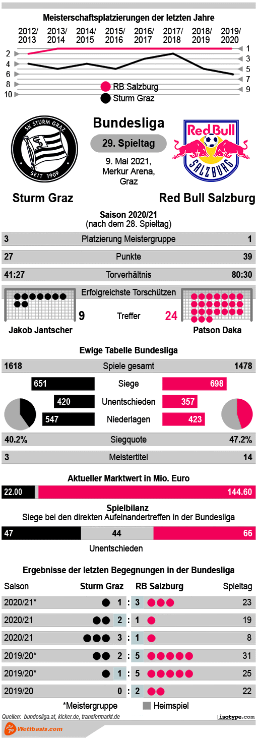 Infografik Sturm Graz Red Bull Salzburg Mai 2021