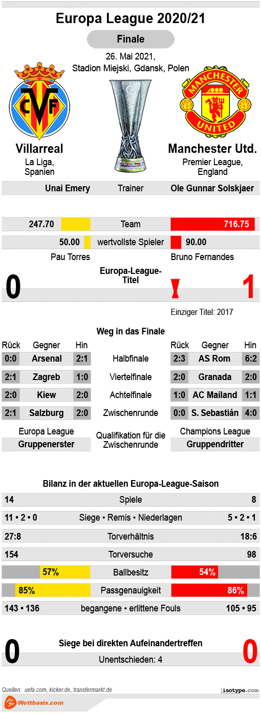 Infografik Villarreal Manchester United EL Finale 2021